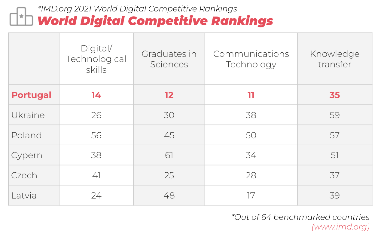 World Digital Competitive Rankings